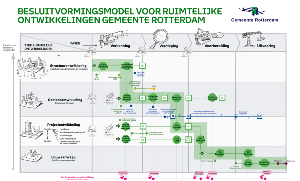 voorbeeld van planning Rotterdam